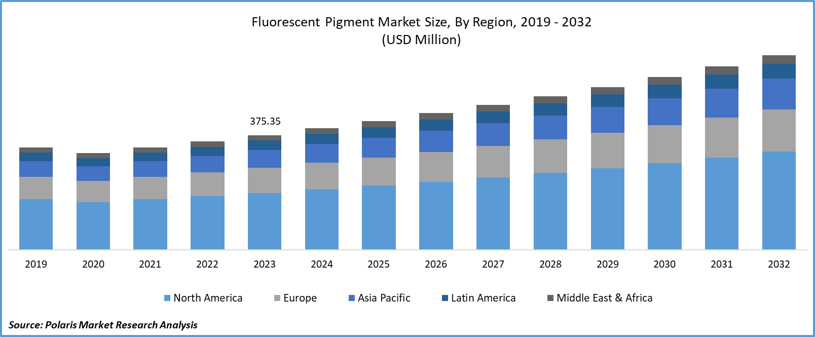 Fluorescent Pigment Market Size